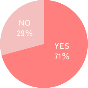 円グラフ（YES 71％ / NO 29％）