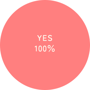 円グラフ（YES 100％ / NO 0％）